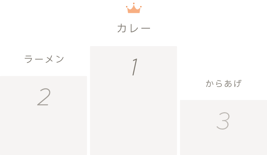 1位：カレー/2位：ラーメン/3位：からあげ